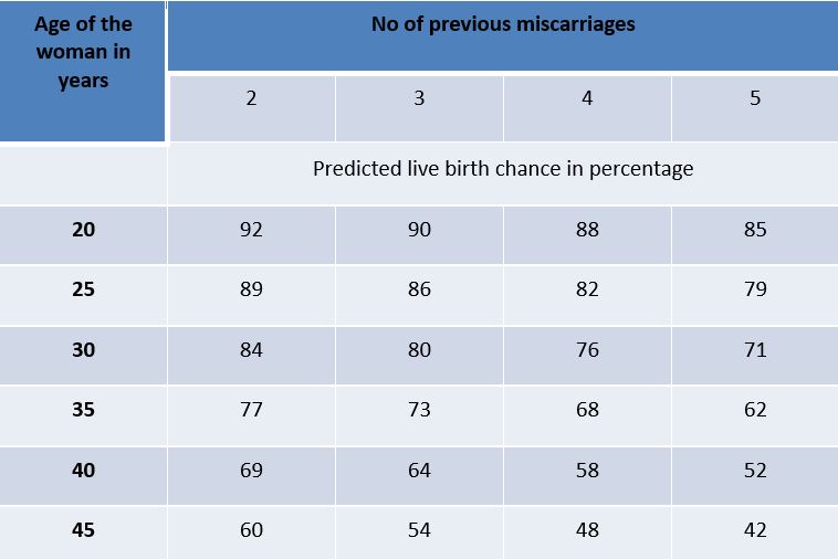 Predicted live birth chance in percentage chart